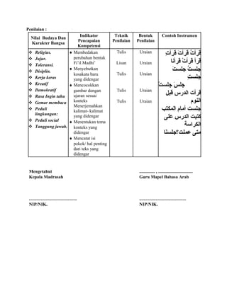 Penilaian :
Nilai Budaya Dan
Karakter Bangsa
Indikator
Pencapaian
Kompetensi
Teknik
Penilaian
Bentuk
Penilaian
Contoh Instrumen
 Religius.
 Jujur.
 Toleransi.
 Disiplin.
 Kerja keras
 Kreatif
 Demokratif
 Rasa Ingin tahu
 Gemar membaca
 Peduli
lingkungan:
 Peduli social
 Tanggung jawab.
♦ Membedakan
perubahan bentuk
Fi’il Madhi’
♦ Menyebutkan
kosakata baru
yang didengar
♦ Mencocokkan
gambar dengan
ujaran sesuai
konteks
Menerjemahkan
kalimat- kalimat
yang didengar
♦ Menentukan tema
konteks yang
didengar
♦ Mencatat isi
pokok/ hal penting
dari teks yang
didengar
Tulis
Lisan
Tulis
Tulis
Tulis
Uraian
Uraian
Uraian
Uraian
Uraian
‫ت‬ِ  ‫قرأ‬ ‫ت‬َ  ‫قرأ‬ ‫ت‬ُ  ‫قرأ‬
‫قرأنا‬ ‫ت‬ْ  ‫قرأ‬ ‫قرأ‬
‫ت‬َ  ‫جلس‬ ‫ت‬ُ  ‫جلس‬
‫ت‬ِ  ‫جلس‬
‫ت‬ْ  ‫جلس‬ ‫س‬َ  ‫جل‬
‫قبل‬ ‫الدرس‬ ‫قرأت‬
‫النوم‬
‫المكتب‬ ‫أمام‬ ‫جلست‬
‫على‬ ‫الدرس‬ ‫كتبت‬
‫الكراسة‬
‫نا‬َ ‫عملت؟جلس‬ ‫متى‬
Mengetahui
Kepala Madrasah
...........................................
NIP/NIK.
.............. , ...............................
Guru Mapel Bahasa Arab
..........................................
NIP/NIK.
 