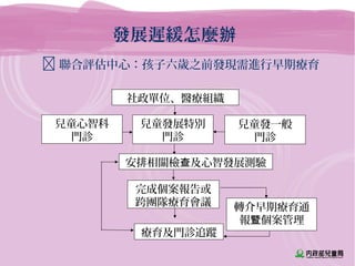 發展遲緩怎麼辦
 聯合評估中心：孩子六歲之前發現需進行早期療育
社政單位、醫療組織
兒童發展特別
門診
兒童發一般
門診
兒童心智科
門診
安排相關檢 及心智發展測驗查
療育及門診追蹤
完成個案報告或
跨團隊療育會議 轉介早期療育通
報 個案管理暨
 