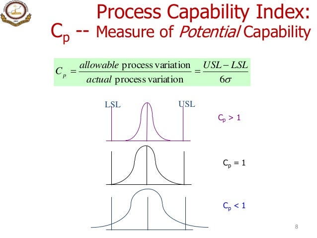 Comparative Analysis Process Capability Index