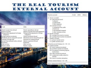 The real tourism
external account
 