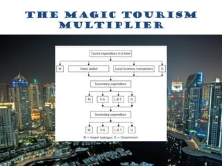 The magic tourism
multiplier
 