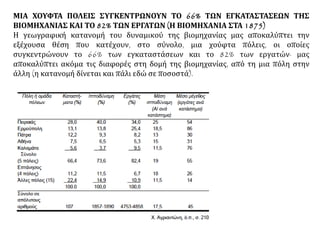 ΜΙΑ ΧΟΥΦΤΑ ΠΟΛΕΙΣ ΣΥΓΚΕΝΤΡΩΝΟΥΝ ΤΟ 66% ΤΩΝ ΕΓΚΑΤΑΣΤΑΣΕΩΝ ΤΗΣ
ΒΙΟΜΗΧΑΝΙΑΣ ΚΑΙ ΤΟ 82% ΤΩΝ ΕΡΓΑΤΩΝ (Η ΒΙΟΜΗΧΑΝΙΑ ΣΤΑ 1875)
Η γεωγραφική κατανομή του δυναμικού της βιομηχανίας μας αποκαλύπτει την
εξέχουσα θέση που κατέχουν, στο σύνολο, μια χούφτα πόλεις, οι οποίες
συγκεντρώνουν το 66% των εγκαταστάσεων και το 82% των εργατών· μας
αποκαλύπτει ακόμα τις διαφορές στη δομή της βιομηχανίας, από τη μια πόλη στην
άλλη (η κατανομή δίνεται και πάλι εδώ σε ποσοστά).
 