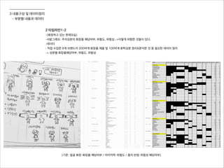 3 내용구성 및 데이터정리
- 부분별 내용과 데이터
2 타임라인1-2
-(화장하고 있는 현재모습)
-사람그래프: 주의성분의 화장품 해당여부, 위험도, 위험성,->이렇게 위험한 것들이 있다.
-데이터
: 직접 수집한 8개 브랜드의 200여개 화장품 제품 및 100여개 화학성분 정리&분석한 것 중 필요한 데이터 정리
-> 성분별 화장품해당여부, 위험도, 위험성
(기준: 얼굴 화장-화장품 해당여부 / 머리카락-위험도 / 몸의 반점-위험성 해당여부)
 
