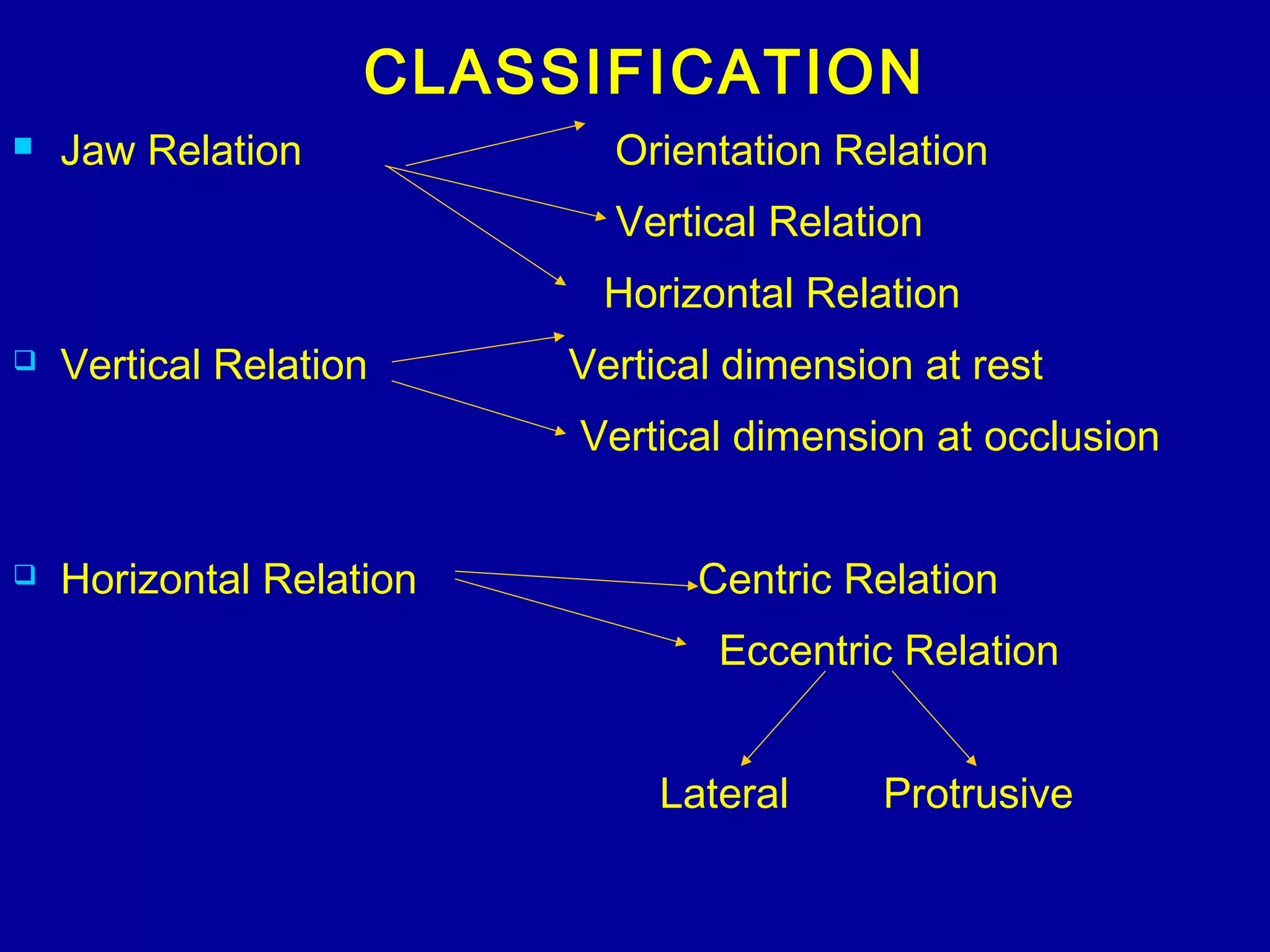CLASSIFICATION
 Jaw Relation Orientation Relation
Vertical Relation
Horizontal Relation
 Vertical Relation Vertical dimension at rest
Vertical dimension at occlusion
 Horizontal Relation Centric Relation
Eccentric Relation
Lateral Protrusive
 