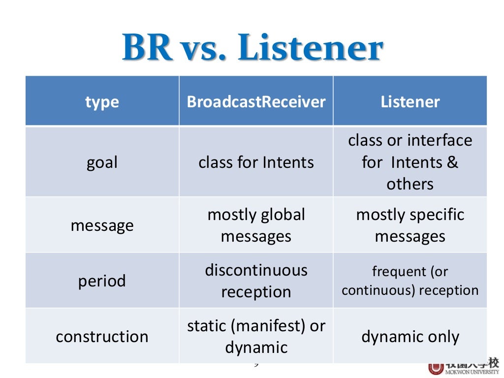 Android Broadcast Receiver