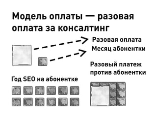Модель оплаты — разовая
оплата за консалтинг
Разовая оплата
Месяц абонентки
Год SEO на абонентке
Разовый платеж
против абонентки
 