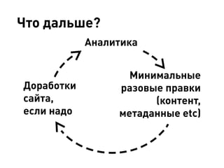Аналитика
Минимальные
разовые правки
(контент,
метаданные etc)
Доработки
сайта,
если надо
Аналитика
Минимальные
разовые правки
(контент,
метаданные etc)
Доработки
сайта,
если надо
Что дальше?
 