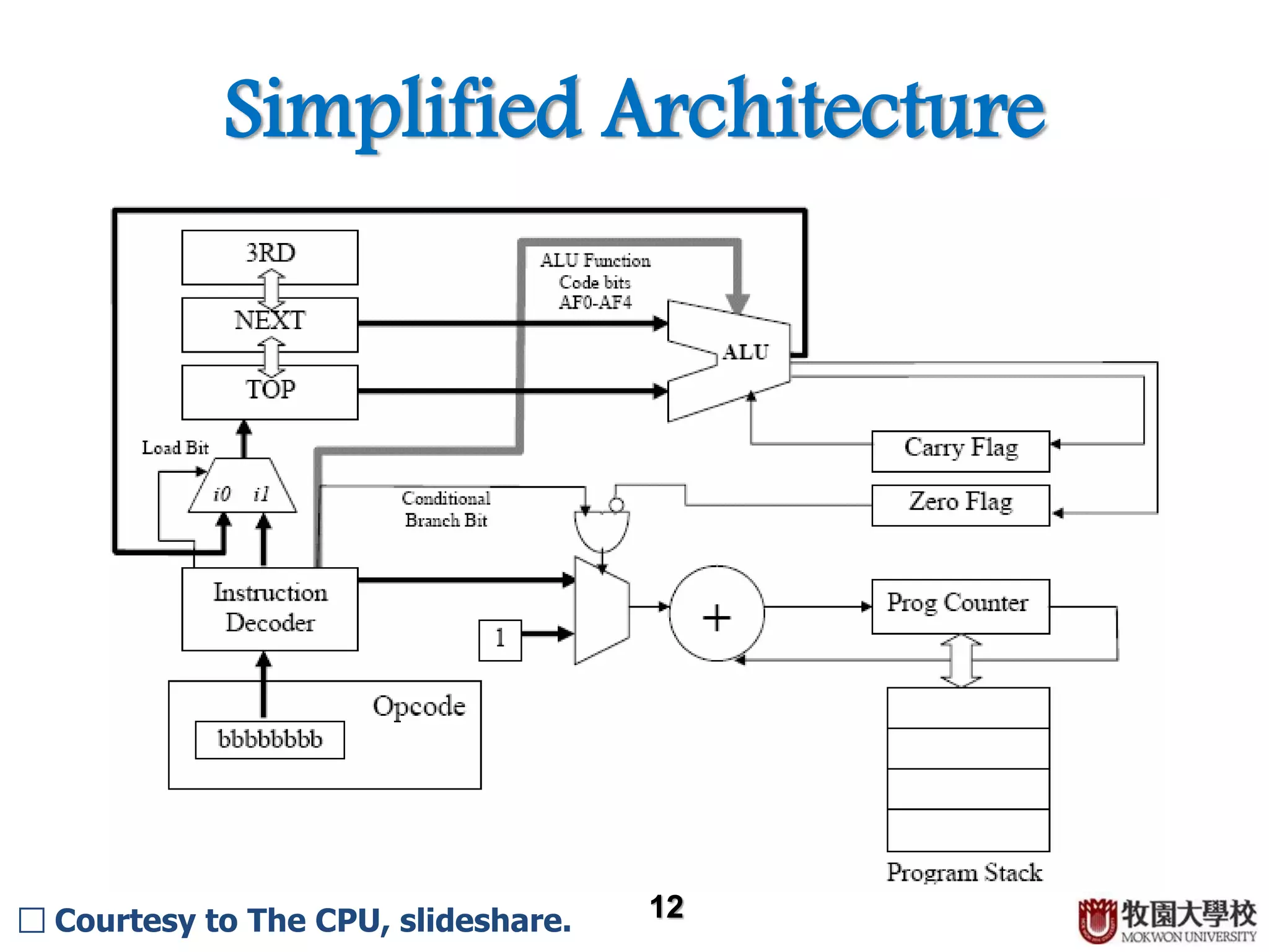 Simplified Architecture 12□ Courtesy to The CPU, slideshare. IR data Control Unit (CU) ALU 