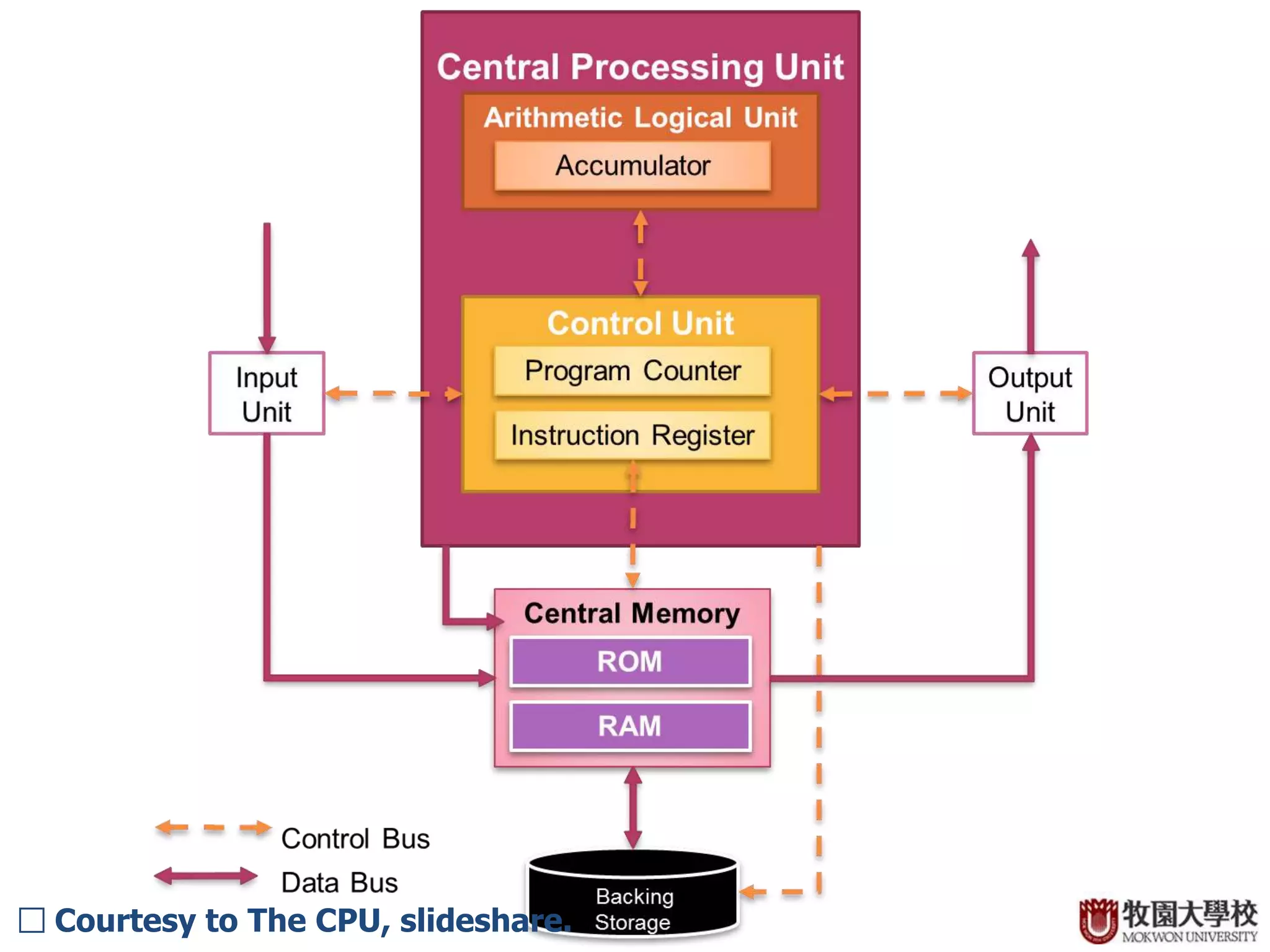 6□ Courtesy to The CPU, slideshare. 
