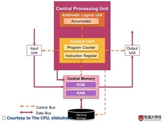 6□ Courtesy to The CPU, slideshare.
 