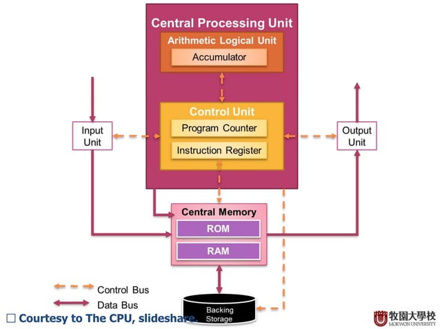 CPU Architecture - Basic | PPTX | Operating Systems | Computer Software ...