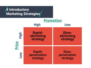 Rapid-
skimming
strategy
Rapid-
penetration
strategy
Slow-
penetration
strategy
Slow-
skimming
strategy
Price
LowHigh Promotion
High Low
4 Introductory
Marketing Strategies
 