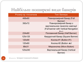 Найбільш поширені види банерів
(Розмір у пікселах) Тип банера
468x60 Повнорозмірний банер (Full
Banner)
392x72 Повнорозмірний банер з
вертикальною панеллю навігації
(Full banner with Vertical Navigation
Bar)
234x60 Половинний банер (Half Banner)
125x125 Квадратний банер (Square Banner)
120x90 Кнопка #1 (Button #1)
120x60 Кнопка #2 (Button #2)
88x31 Мікрокнопка (Micro Button)
120x240 Вертикальний банер (Vertical
Banner)
10 itb.ucoz.ru - Інтернет-технології в бізнесі
 