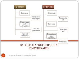 ЗАСОБИ МАРКЕТИНГОВИХ
КОМУНІКАЦІЙ
5 itb.ucoz.ru - Інтернет-технології в бізнесі
 
