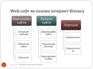 Web-сайт як основа Інтернет-бізнесу
6 itb.ucoz.ru - Інтернет-технології в бізнесі
 