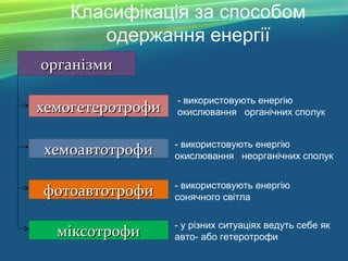 Класифікація за способом
одержання енергії
організмиорганізми
фотоавтотрофифотоавтотрофи
хемоавтотрофихемоавтотрофи
хемогетеротрофихемогетеротрофи
міксотрофиміксотрофи
- використовують енергію
окислювання органічних сполук
- використовують енергію
окислювання неорганічних сполук
- використовують енергію
сонячного світла
- у різних ситуаціях ведуть себе як
авто- або гетеротрофи
 
