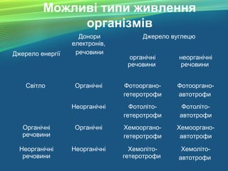 Можливі типи живлення
організмів
Джерело енергії
Донори
електронів,
речовини
Джерело вуглецю
органічні
речовини
неорганічні
речовини
Світло Органічні Фотооргано-
гетеротрофи
Фотооргано-
автотрофи
Неорганічні Фотоліто-
гетеротрофи
Фотоліто-
автотрофи
Органічні
речовини
Органічні Хемооргано-
гетеротрофи
Хемооргано-
автотрофи
Неорганічні
речовини
Неорганічні Хемоліто-
гетеротрофи
Хемоліто-
автотрофи
 