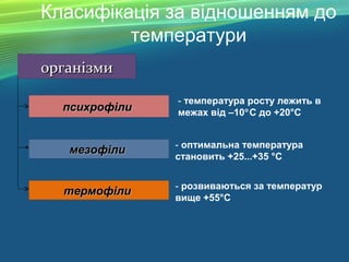 Класифікація за відношенням до
температури
організмиорганізми
термофілитермофіли
мезофілимезофіли
психрофілипсихрофіли
- температура росту лежить в
межах від –10°С до +20°С
- оптимальна температура
становить +25...+35 °С
- розвиваються за температур
вище +55°С
 