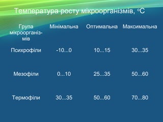 Температура росту мікроорганізмів, о
С
Група
мікроорганіз-
мів
Мінімальна Оптимальна Максимальна
Психрофіли -10...0 10...15 30...35
Мезофіли 0...10 25...35 50...60
Термофіли 30...35 50...60 70...80
 