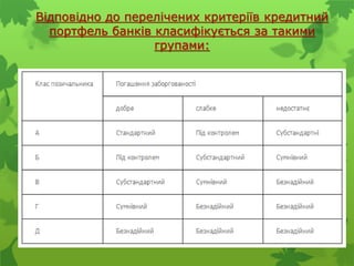 Відповідно до перелічених критеріїв кредитний
портфель банків класифікується за такими
групами:
 