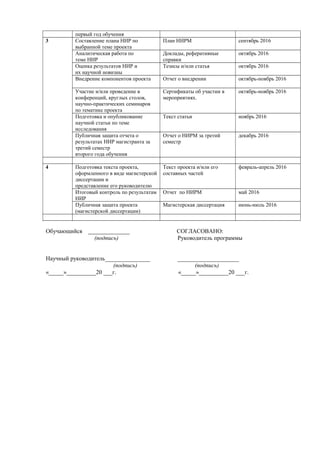 первый год обучения
3 Составление плана НИР по
выбранной теме проекта
План НИРМ сентябрь 2016
Аналитическая работа по
теме НИР
Доклады, реферативные
справки
октябрь 2016
Оценка результатов НИР и
их научной новизны
Тезисы и/или статья октябрь 2016
Внедрение компонентов проекта Отчет о внедрении октябрь-ноябрь 2016
Участие и/или проведение в
конференций, круглых столов,
научно-практических семинаров
по тематике проекта
Сертификаты об участии в
мероприятиях.
октябрь-ноябрь 2016
Подготовка и опубликование
научной статьи по теме
исследования
Текст статьи ноябрь 2016
Публичная защита отчета о
результатах НИР магистранта за
третий семестр
второго года обучения
Отчет о НИРМ за третий
семестр
декабрь 2016
4 Подготовка текста проекта,
оформленного в виде магистерской
диссертации и
представление его руководителю
Текст проекта и/или его
составных частей
февраль-апрель 2016
Итоговый контроль по результатам
НИР
Отчет по НИРМ май 2016
Публичная защита проекта
(магистерской диссертации)
Магистерская диссертация июнь-июль 2016
Обучающийся ______________ СОГЛАСОВАНО:
(подпись) Руководитель программы
Научный руководитель______________ ___________________
(подпись) (подпись)
«_____»__________20 ___г. «_____»__________20 ___г.
 