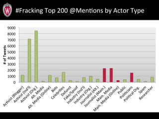 #Fracking	
  Top	
  200	
  @Men.ons	
  by	
  Actor	
  Type	
  
0	
  
1000	
  
2000	
  
3000	
  
4000	
  
5000	
  
6000	
  
7000	
  
8000	
  
9000	
  
#	
  of	
  Tweets	
  
 