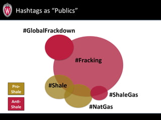 Hashtags	
  as	
  “Publics”	
  
#Fracking	
  
#GlobalFrackdown	
  
#ShaleGas	
  
#NatGas	
  
#Shale	
  Pro-­‐
Shale	
  
AnF-­‐
Shale	
  
 