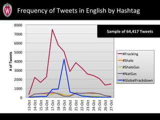  Frequency	
  of	
  Tweets	
  in	
  English	
  by	
  Hashtag	
  
0	
  
1000	
  
2000	
  
3000	
  
4000	
  
5000	
  
6000	
  
7000	
  
8000	
  
13-­‐Oct	
  
14-­‐Oct	
  
15-­‐Oct	
  
16-­‐Oct	
  
17-­‐Oct	
  
18-­‐Oct	
  
19-­‐Oct	
  
20-­‐Oct	
  
21-­‐Oct	
  
22-­‐Oct	
  
23-­‐Oct	
  
24-­‐Oct	
  
25-­‐Oct	
  
26-­‐Oct	
  
27-­‐Oct	
  
#	
  of	
  Tweets	
  
#Fracking	
  
#Shale	
  
#ShaleGas	
  
#NatGas	
  
#GlobalFrackdown	
  
	
  Sample	
  of	
  64,417	
  Tweets	
  
 