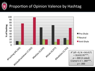 Propor.on	
  of	
  Opinion	
  Valence	
  by	
  Hashtag	
  
0	
  
10	
  
20	
  
30	
  
40	
  
50	
  
60	
  
70	
  
80	
  
90	
  
100	
  
%	
  of	
  hashtag	
  
Pro-­‐Shale	
  
Neutral	
  
An.-­‐Shale	
  
Χ2	
  (df	
  =	
  8,	
  N	
  =	
  64,417)	
  
=	
  18,632.95***,	
  	
  
p	
  =	
  .000	
  (2-­‐sided)	
  	
  
Cramer’s	
  V	
  =	
  .380***,	
  	
  
p	
  =	
  .000	
  
 