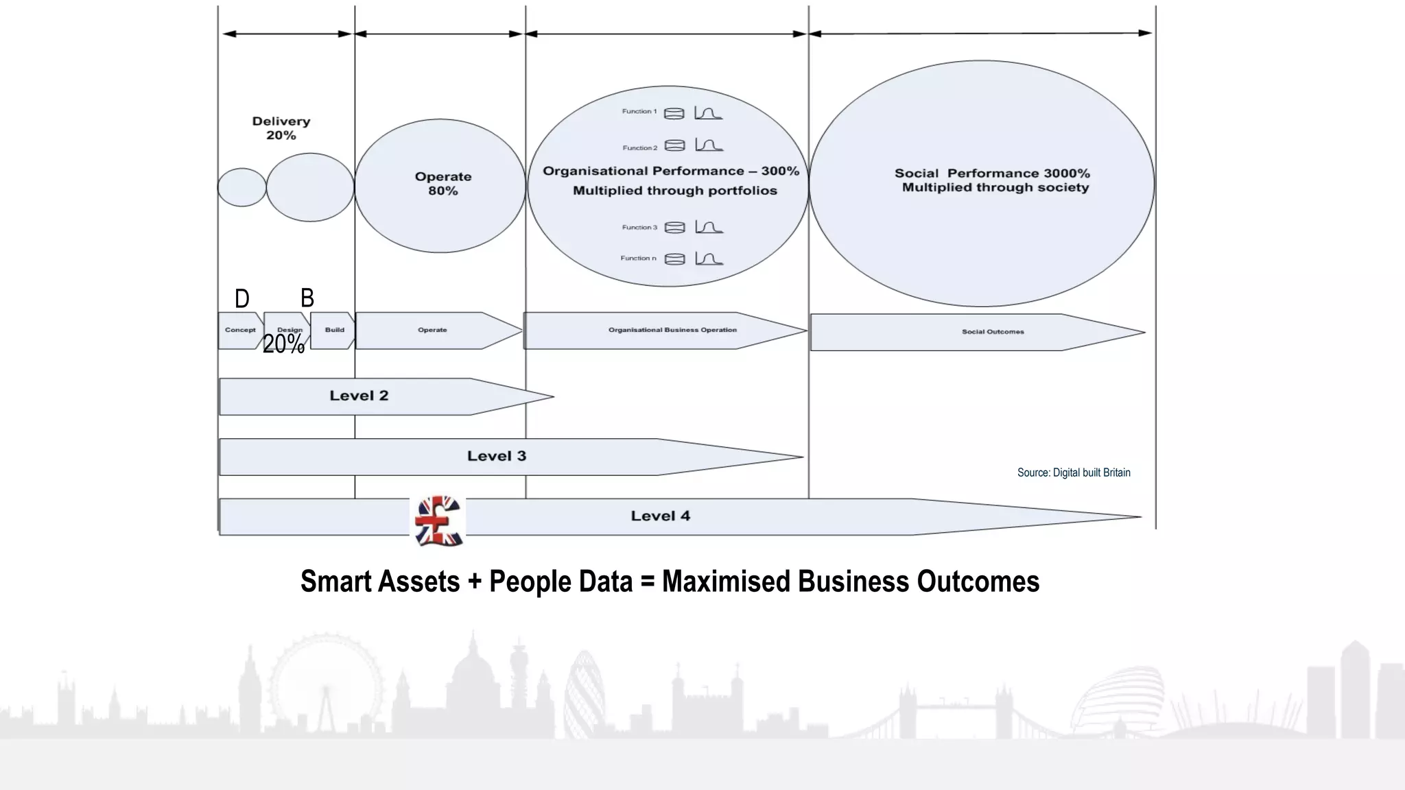 14
D B
20%
Smart Assets + People Data = Maximised Business Outcomes
Source: Digital built Britain
 