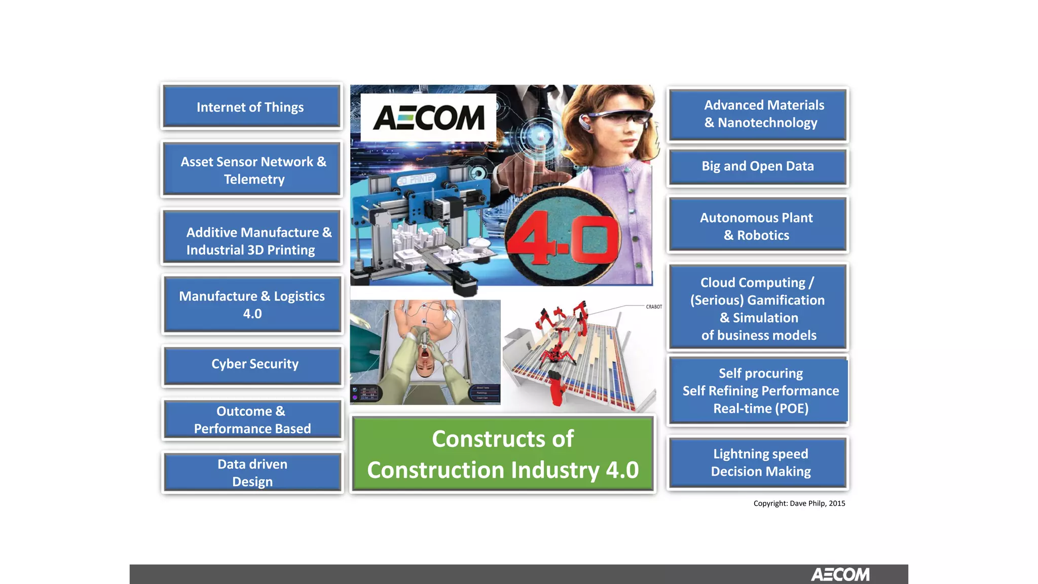 Internet of Things
Asset Sensor Network &
Telemetry
Additive Manufacture &
Industrial 3D Printing
Manufacture & Logistics
4.0
Big and Open Data
Cloud Computing /
(Serious) Gamification
& Simulation
of business models
Cyber Security
Advanced Materials
& Nanotechnology
Autonomous Plant
& Robotics
Self procuring
Self Refining Performance
Real-time (POE)Outcome &
Performance Based
Lightning speed
Decision MakingData driven
Design
Constructs of
Construction Industry 4.0
Copyright: Dave Philp, 2015
 