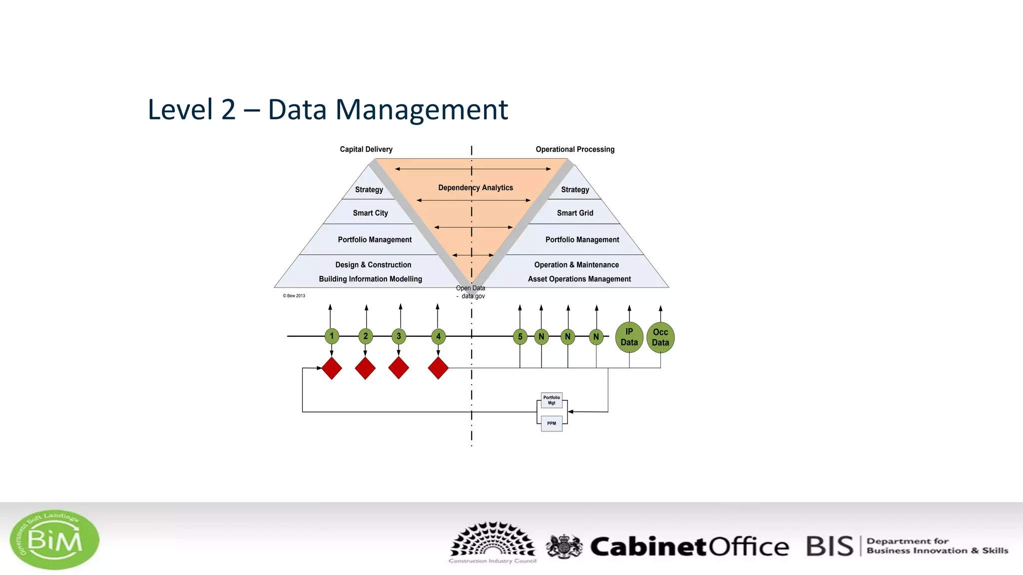 Level 2 – Data Management
Capital Delivery Operational Processing
1 2 3 4 5 N N N
Portfolio
Mgt
PPM
IP
Data
Occ
Data
Dependency Analytics
Building Information Modelling Asset Operations Management
© Bew 2013
Open Data
- data.gov
Design & Construction Operation & Maintenance
Portfolio Management
Smart City
Strategy
Portfolio Management
Smart Grid
Strategy
 