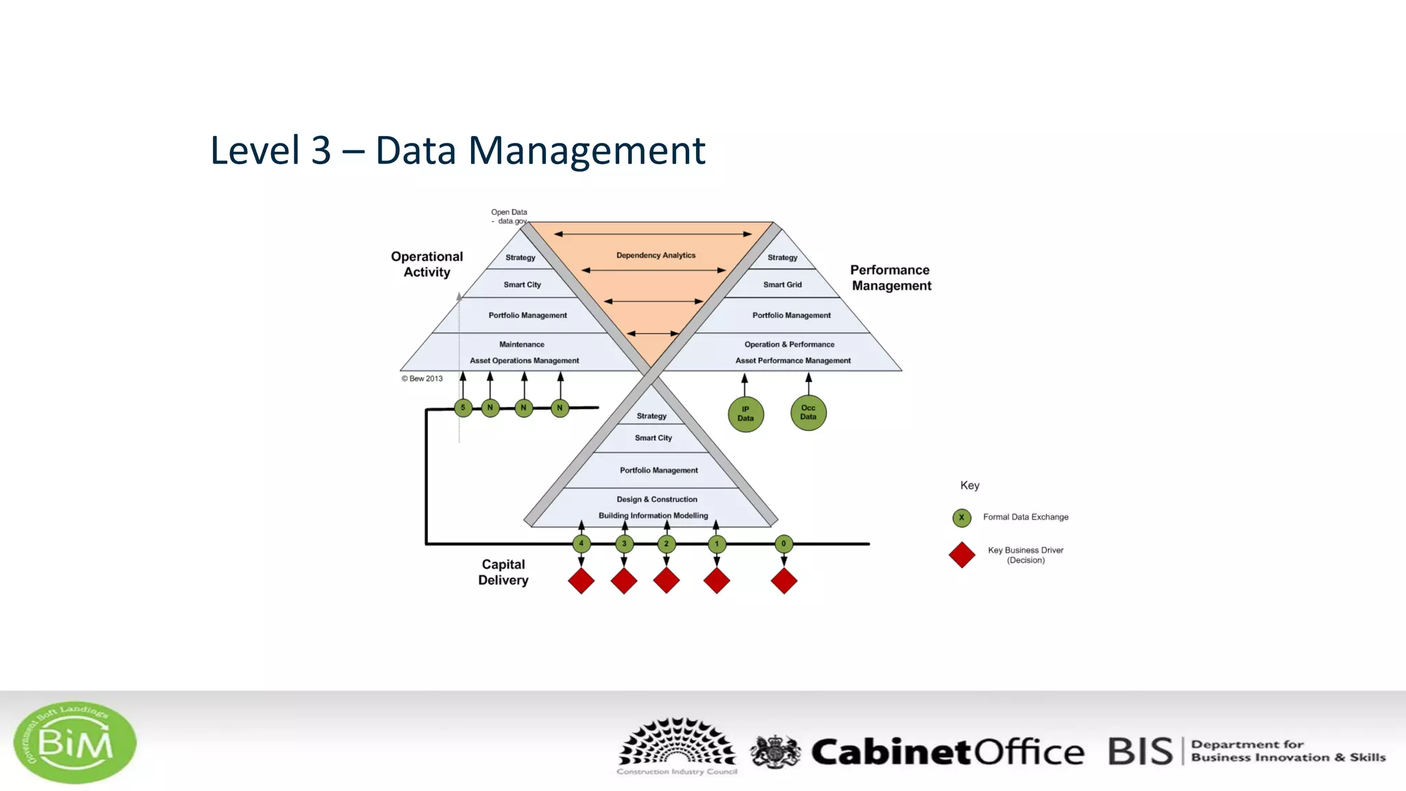 Level 3 – Data Management
 