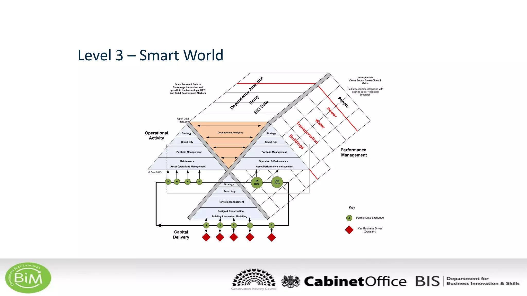 Dependency Analytics
Asset Operations Management
Open Data
- data.gov
Maintenance
Portfolio Management
Smart City
Strategy
Portfolio Management
Smart Grid
Strategy
D
ependency
A
nalytics
U
singB
IG
D
ata
W
ater
Pow
er
B
uildings
People
Interoperable
Cross Sector Smart Cities &
Grids
Red titles indicate integration with
existing sector “Industrial
Strategies”
Transportation
Open Source & Data to
Encourage innovation and
growth in the technology, HPC
and Build Environment Markets
Performance
Management
Operational
Activity
Building Information Modelling
© Bew 2013
Design & Construction
Portfolio Management
Smart City
Strategy
Capital
Delivery
5 N N N IP
Data
Occ
Data
4 3 2 1 0
Asset Performance Management
Operation & Performance
X
Key
Formal Data Exchange
Key Business Driver
(Decision)
Level 3 – Smart World
 