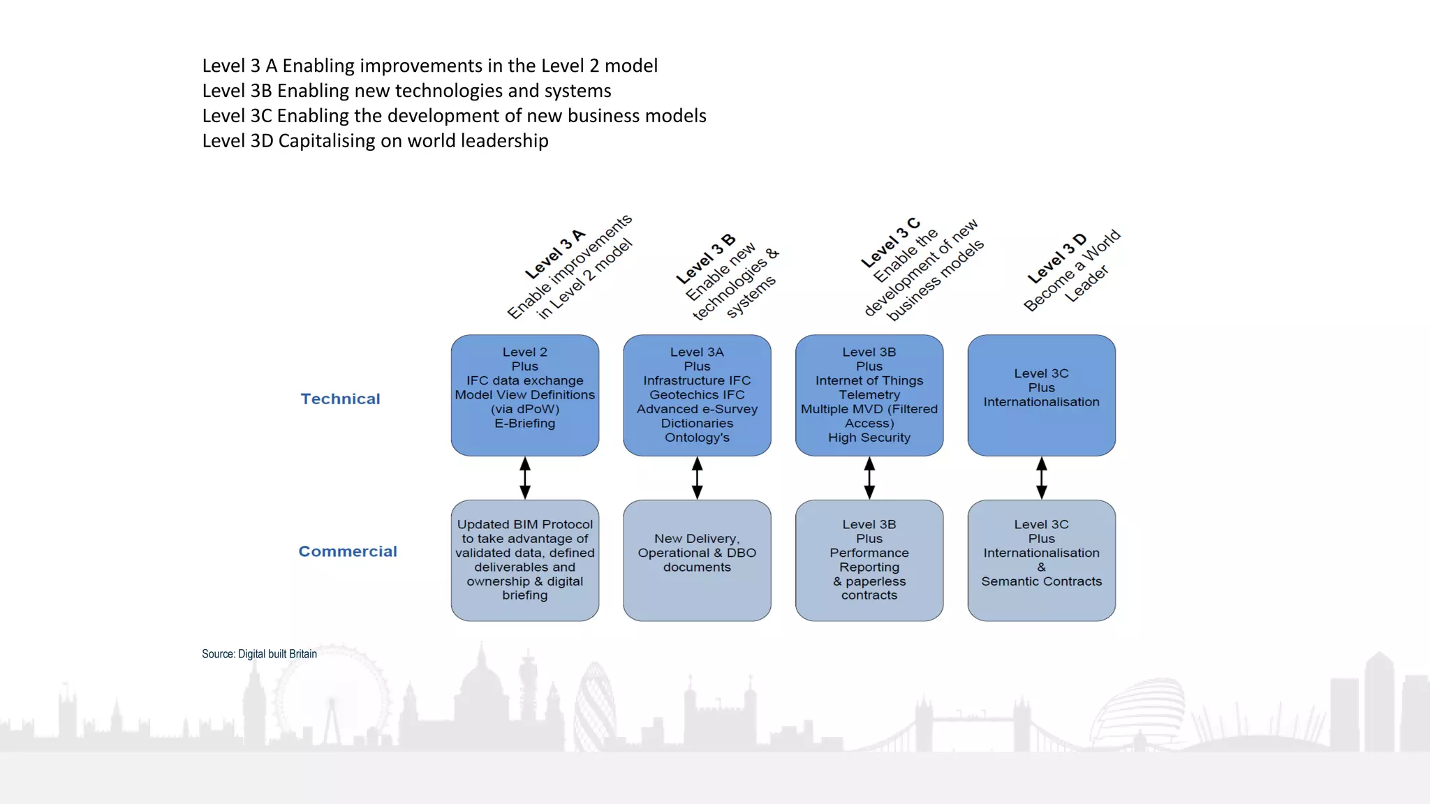 26
Level 3 A Enabling improvements in the Level 2 model
Level 3B Enabling new technologies and systems
Level 3C Enabling the development of new business models
Level 3D Capitalising on world leadership
Source: Digital built Britain
 