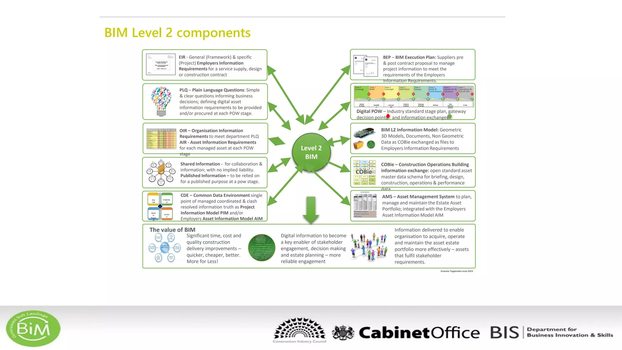 Level 2
BIM
Initiate
& Setup Feasibilit
y
Assessm
ent
Preferre
d Option
Planning
& Design Delivery
Post
Takeover
Activity
In Use
Digital POW – Industry standard stage plan, gateway
decision points and information exchanges
PLQ – Plain Language Questions: Simple
& clear questions informing business
decisions; defining digital asset
information requirements to be provided
and/or procured at each POW stage.
Shared Information - for collaboration &
information; with no implied liability.
Published Information – to be relied on
for a published purpose at a pow stage.
BIM L2 Information Model: Geometric
3D Models, Documents, Non Geometric
Data as COBie exchanged as files to
Employers Information Requirements
Sha
red
Work
In
Progre
ss
Archiv
e
Publishe
d
G
a
t
e
CDE – Common Data Environment single
point of managed coordinated & clash
resolved information truth as Project
Information Model PIM and/or
Employers Asset Information Model AIM
COBie – Construction Operations Building
information exchange: open standard asset
master data schema for briefing, design,
construction, operations & performance
data
COBie
AMS – Asset Management System to plan,
manage and maintain the Estate Asset
Portfolio; integrated with the Employers
Asset Information Model AIM
Significant time, cost and
quality construction
delivery improvements –
quicker, cheaper, better.
More for Less!
Digital information to become
a key enabler of stakeholder
engagement, decision making
and estate planning – more
reliable engagement
Information delivered to enable
organisation to acquire, operate
and maintain the asset estate
portfolio more effectively – assets
that fulfil stakeholder
requirements.
The value of BIM
EIR - General (Framework) & specific
(Project) Employers Information
Requirements for a service supply, design
or construction contract
BEP – BIM Execution Plan: Suppliers pre
& post contract proposal to manage
project information to meet the
requirements of the Employers
Information Requirements.
OIR – Organisation Information
Requirements to meet department PLQ
AIR - Asset Information Requirements
for each managed asset at each POW
stage
BIM Level 2 components
Graeme Tappenden June 2015
 