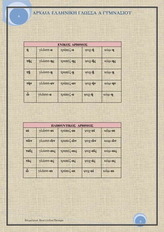 ΑΡΧΑΙΑ ΕΛΛΗΝΙΚΗ ΓΛΩΣΣΑ Α ΓΥΜΝΑΣΙΟΥ
Επιμέλεια: Ευαγγελία Πατέρα
Α
9
ΕΝΙΚΟΣ ΑΡΙΘΜΟΣ
ἡ γλῶσσ-α τράπεζ-α ψυχ-ή κώμ-η
τῆς γλώσσ-ης τραπέζ-ης ψυχ-ῆς κώμ-ης
τῇ γλώσσ-ῃ τραπέζ-ῃ ψυχ-ῇ κώμ-ῃ
τὴν γλῶσσ-αν τράπεζ-αν ψυχ-ήν κώμ-ην
ὦ γλῶσσ-α τράπεζ-α ψυχ-ή κώμ-η
ΠΛΗΘΥΝΤΙΚΟΣ ΑΡΙΘΜΟΣ
αἱ γλῶσσ-αι τράπεζ-αι ψυχ-αί κῶμ-αι
τῶν γλωσσ-ῶν τραπεζ-ῶν ψυχ-ῶν κωμ-ῶν
ταῖς γλώσσ-αις τραπέζ-αις ψυχ-αῖς κώμ-αις
τὰς γλώσσ-ας τραπέζ-ας ψυχ-άς κώμ-ας
ὦ γλῶσσ-αι τράπεζ-αι ψυχ-αί κῶμ-αι
 