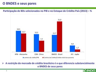 1
Participação de BDs selecionados no PIB e no Estoque de Crédito País (2013) – %
O BNDES e seus pares
 A restrição do mercado de crédito brasileiro é o que diferencia substancialmente
o BNDES de seus pares
14,5
12,2 11,7
4,4
12,7
7,7
21,0
1,7
KfW - Alemanha CDB - China BNDES - Brasil JFC - Japão
carteira de crédito/PIB Carteira de Crédito/Crédito total da economia
 