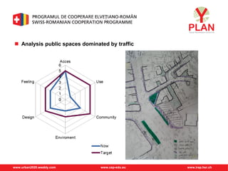 www.urban2020.weebly.com www.cep-edu.eu www.irap.hsr.ch
 Analysis public spaces dominated by traffic
 