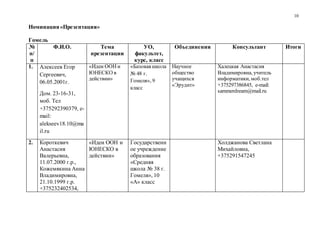 10
Номинация «Презентация»
Гомель
№
п/
п
Ф.И.О. Тема
презентации
УО,
факультет,
курс, класс
Объединения Консультант Итоги
1. Алексеев Егор
Сергеевич,
06.05.2001г.
Дом. 23-16-31,
моб. Тел
+375292390379, e-
mail:
alekseev18.10@ma
il.ru
«Идеи ООН и
ЮНЕСКО в
действии»
«Базовая школа
№ 48 г.
Гомеля», 9
класс
Научное
общество
учащихся
«Эрудит»
Халецкая Анастасия
Владимировна, учитель
информатики, моб.тел
+375297386845, e-mail:
sammerdream@mail.ru
2. Короткевич
Анастасия
Валерьевна,
11.07.2000 г.р.,
Кожемякина Анна
Владимировна,
21.10.1999 г.р.
+375232402534,
«Идеи ООН и
ЮНЕСКО в
действии»
Государственн
ое учреждение
образования
«Средняя
школа № 38 г.
Гомеля», 10
«А» класс
Холджанова Светлана
Михайловна,
+375291547245
 