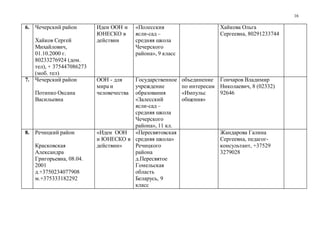 16
6. Чечерский район
Хайков Сергей
Михайлович,
01.10.2000 г.
80233276924 (дом.
тел), + 375447086273
(моб. тел)
Идеи ООН и
ЮНЕСКО в
действии
«Полесския
ясли-сад –
средняя школа
Чечерского
района», 9 класс
Хайкова Ольга
Сергеевна, 80291233744
7. Чечерский район
Потипко Оксана
Васильевна
ООН - для
мира и
человечества
Государственное
учреждение
образования
«Залесский
ясли-сад –
средняя школа
Чечерского
района», 11 кл.
объединение
по интересам
«Импульс
общения»
Гончаров Владимир
Николаевич, 8 (02332)
92646
8. Речицкий район
Красковская
Александра
Григорьевна, 08.04.
2001
д.+3750234077908
м.+375333182292
«Идеи ООН
и ЮНЕСКО в
действии»
«Пересвятовская
средняя школа»
Речицкого
района
д.Пересвятое
Гомельская
область
Беларусь, 9
класс
Жандарова Галина
Сергеевна, педагог-
консультант, +37529
3279028
 