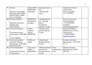 17
9. Речица
Коновод Александра
Петровна 08.08.2000 г.
802340 20667, 40050
Vel. 29 1352644
«Идеи ООН и
ЮНЕСКО в
действии»
«Средняя школа
№2
г.Речицы»,9Б
класс
Гавриленко Татьяна
Анатольевна,
учитель истории
Vel. 29 3058063
10. Чечерский район
Миненков Евгений
Михайлович
80233293686
ЮНЕСКО и
Республика
Беларусь
«Оторский ясли-
сад – базовая
школа
Чечерского
района», 9 класс
Козлов Александр
Александрович,
+375296248396,
otorskaya-
school@mail.gomel.by
11. Гомельский район,
Латуговская Анна
Алексеевна, 10.09.2000
г.
+375232989017
«Идеи –
главное
орудие
ЮНЕСКО»
«Лопатинская
средняя школа»,
9 класс
Сюськина Марина
Михайловна, учитель
математики,
+375445579498,
mmariall@mail.ru
12. Гомельский район,
Хомечко Полина
Евгеньевна, 23.04.2001
8(0232)942-296
«ООН для
мира»
«Чкаловская
базовая школа»,
9 класс
Сулавко Светлана
Васильевна, +375 29110-
61-17
13. Гомельский район
Героимова Ангелина
Геннадьевна
«Что такое
ООН и
ЮНЕСКО?»
«Михальковский
детский сад –
базовая школа»,
9 класс
Совет
старшеклассн
иков
Пинчук Татьяна
Михайловна, 8-0232-
902-246
 