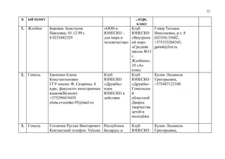 22
п ый пункт , курс,
класс
1. Жлобин Боровик Анастасия
Павловна, 01.12.99 г.
8 0233442329
«ООН и
ЮНЕСКО –
для мира и
человечества»
Клуб
ЮНЕСКО
«Внутренн
ий мир»
«Средняя
школа №13
г.
Жлобина»,
10 «А»
класс
Говор Татьяна
Николаевна, р.т. 8
(02334) 35602,
+375333204345,
gurtok@list.ru
2. Гомель Евсеенко Елена
Константиновна
ГГУ имени. Ф. Скорины, 4
курс, факультет иностранных
языков(Велком)
+375299419439
elena.evseenko.95@mail.ru
Клуб
ЮНЕСКО
«Дружба»:
идеи
ЮНЕСКО в
действии
Клуб
ЮНЕСКО
«Дружба»
Гомельски
й
областной
Дворец
творчества
детей и
молодёжи
Кулик Людмила
Григорьевна,
+375447122108
3. Гомель Готовчик Руслан Викторович
Контактный телефон: Velcom
Республика
Беларусь и
Клуб
ЮНЕСКО
Кулик Людмила
Григорьевна,
 