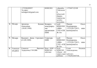 23
+375296209957
Эл.адрес:
ruslangotvik@gmail.com
ЮНЕСКО «Дружба»
Гомельски
й
областной
Дворец
творчества
детей и
молодёжи
+375447122108
4. Мозырь Артемчук Ксения
Алексеевна
(18.05.1998)
Беларусь и
международ
ная
организация
ООН
клуб
ЮНЕСКО
«МЫ»
ГУО «СШ
№ 16»
Пискун Ольга
Казимировна,
+375336173611, anna-
kazim@mail.ru
5. Мозырь Васкевич Денис Сергеевич
(11.09.1999)
Структура
ООН
клуб
ЮНЕСКО
«МЫ»
ГУО «СШ
№ 16»
Пискун Ольга
Казимировна,
+375336173611, anna-
kazim@mail.ru
6. Гомельск
ий район
Симанчук Вероника
Эдуардовна,17.09.2000
Идеи ООН и
ЮНЕСКО в
действии
Клуб
ЮНЕСКО
«Орден «В
защиту прав
ребёнка»
Седая Людмила
Александровна,
моб.(vel.)
+375(29)120-07-68,
 