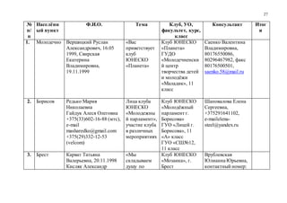 27
№
п/
п
Населённ
ый пункт
Ф.И.О. Тема Клуб, УО,
факультет, курс,
класс
Консультант Итог
и
1. Молодечно Вершицкий Руслан
Александрович, 16.05
1999, Свирская
Екатерина
Владимировна,
19.11.1999
«Вас
приветствует
клуб
ЮНЕСКО
«Планета»
Клуб ЮНЕСКО
«Планета»
ГУДО
«Молодечненски
й центр
творчества детей
и молодёжи
«Маладик», 11
класс
Саенко Валентина
Владимировна,
80176550086,
80296467982, факс
80176500501,
saenko.58@mail.ru
2. Борисов Редько Мария
Николаевна
Гайдук Алеся Олеговна
+375(33)602-16-88 (мтс),
e-mail
masharedko@gmail.com
+375(29)332-12-53
(velcom)
Лица клуба
ЮНЕСКО
«Молодежны
й парламент»,
участие клуба
в различных
мероприятиях
Клуб ЮНЕСКО
«Молодёжный
парламент г.
Борисова»
ГУО «Лицей г.
Борисова», 11
«А» класс
ГУО «СШ№12,
11 класс
Шаповалова Елена
Сергеевна,
+375291641102,
e-mailelena-
steel@yandex.ru
3. Брест Карват Татьяна
Валерьевна, 20.11.1998
Кисляк Александр
«Мы
складываем
душу по
Клуб ЮНЕСКО
«Мозаика», г.
Брест
Врублевская
Юлианна Юрьевна,
контактный номер:
 