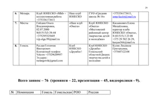 29
6. Мозырь Клуб ЮНЕСКО «МЫ» -
коллективная работа
+375336173611
Наш клуб
ЮНЕСКО
ГУО «Средняя
школа № 16»
+375336173611,
anna-kazim@mail.ru
7. Мосты Гайдаш Ольга
Владимировна,
02.07.2000
8(01515)3-38-44
+375295525605
vip.olga.99@mail.ru
«Наш клуб
«Омега»
Клуб ЮНЕСКО
«Омега»
«Мостовский
районный центр
творчества детей
и молодёжи»
Касьянович Елена
Михайловна,
куратор клуба
ЮНЕСКО «Омега»,
8 (01515) 3 23 08
+375 29 582 26 29,
kasyan366@mail.ru
8. Гомель Руслан Готовчик
Викторович
Контактный телефон:
Velcom +375296209957
Эл.адрес:
ruslangotvik@gmail.com
Клуб
ЮНЕСКО
«Дружба»!
Клуб ЮНЕСКО
«Дружба»
Гомельский
областнойДворец
творчествадетей и
молодёжи
Кулик Людмила
Григорьевна,
+375447122108
Всего заявок – 76 (тренинги – 22, презентации – 45, видеоролики - 9).
№ Номинация Гомель Гомельская РОО Россия
 