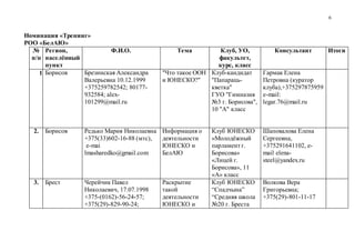 6
Номинация «Тренинг»
РОО «БелАЮ»
№
п/п
Регион,
населённый
пункт
Ф.И.О. Тема Клуб, УО,
факультет,
курс, класс
Консультант Итоги
1. Борисов Брезинская Александра
Валерьевна 10.12.1999
+375259782542; 80177-
932584; alex-
101299@mail.ru
"Что такое ООН
и ЮНЕСКО?"
Клуб-кандидат
"Папараць-
кветка"
ГУО "Гимназия
№3 г. Борисова",
10 "А" класс
Гармак Елена
Петровна (куратор
клуба),+375297875959
e-mail:
legar.76@mail.ru
2. Борисов Редько Мария Николаевна
+375(33)602-16-88 (мтс),
e-mai
lmasharedko@gmail.com
Информация о
деятельности
ЮНЕСКО и
БелАЮ
Клуб ЮНЕСКО
«Молодёжный
парламент г.
Борисова»
«Лицей г.
Борисова», 11
«А» класс
Шаповалова Елена
Сергеевна,
+375291641102, e-
mail elena-
steel@yandex.ru
3. Брест Черейчик Павел
Николаевич, 17.07.1998
+375-(0162)-56-24-57;
+375(29)-829-90-24;
Раскрытие
такой
деятельности
ЮНЕСКО и
Клуб ЮНЕСКО
“Спадчына”
“Средняя школа
№20 г. Бреста
Волкова Вера
Григорьевна;
+375(29)-801-11-17
 