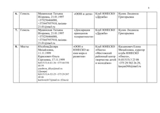 8
6. Гомель Мушинская Татьяна
Игоревна, 21.01.1997
+375256466088,
+375447957910, tasiana-
21.01@mail.ru
«ООН и дети» Клуб ЮНЕСКО
«Дружба»
Кулик Людмила
Григорьевна
7. Гомель Мушинская Татьяна
Игоревна, 21.01.1997
+375256466088,
+375447957910, tasiana-
21.01@mail.ru
«Декларация
принципов
толерантности»
Клуб ЮНЕСКО
«Дружба»
Кулик Людмила
Григорьевна
8. Мосты ЮсубоваДиляра
Михайловна,
11.11.1999
Курилович Ольга
Сергеевна, 17.11.1999
8(01515) 4-61-36 +375 44 550
68 59
yusubova_dilya@mail.ru
(Диляра)
8(01515) 4-52-25 +375 29 287
40 46
kurilovich17@mail.ru (Ольга)
«ООН и
ЮНЕСКО во
имя мира и
развития»
Клуб ЮНЕСКО
«Омега»
«Мостовский
районный центр
творчества детей
и молодёжи»
Касьянович Елена
Михайловна, куратор
клуба ЮНЕСКО
«Омега»,
8 (01515) 3 23 08
+375 29 582 26 29,
kasyan366@mail.ru
 