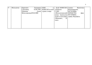 9
9. Молодечно Карпович Екатерина
Сергеевна, 16.09.1999,
Пшенник Алина
Вячеславовна,09.04.2000
ООН и
ЮНЕСКО в моей
стране и мире
. Клуб ЮНЕСКО
«Планета»
ГУДО
«Молодечненский
центр творчества
детей и молодёжи
«Маладик», 10
класс.
Саенко Валентина
Владимировна,
80176550086,
80296467982, факс
80176500501,
saenko.58@mail.ru
 