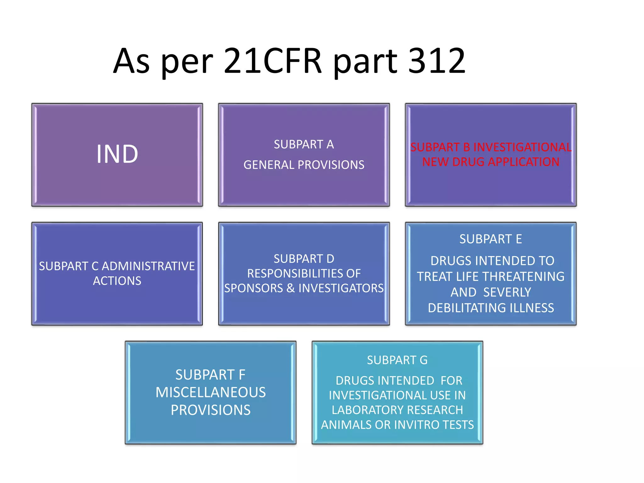 As per 21CFR part 312
IND
SUBPART A
GENERAL PROVISIONS
SUBPART B INVESTIGATIONAL
NEW DRUG APPLICATION
SUBPART C ADMINISTRATIVE
ACTIONS
SUBPART D
RESPONSIBILITIES OF
SPONSORS & INVESTIGATORS
SUBPART E
DRUGS INTENDED TO
TREAT LIFE THREATENING
AND SEVERLY
DEBILITATING ILLNESS
SUBPART F
MISCELLANEOUS
PROVISIONS
SUBPART G
DRUGS INTENDED FOR
INVESTIGATIONAL USE IN
LABORATORY RESEARCH
ANIMALS OR INVITRO TESTS
 